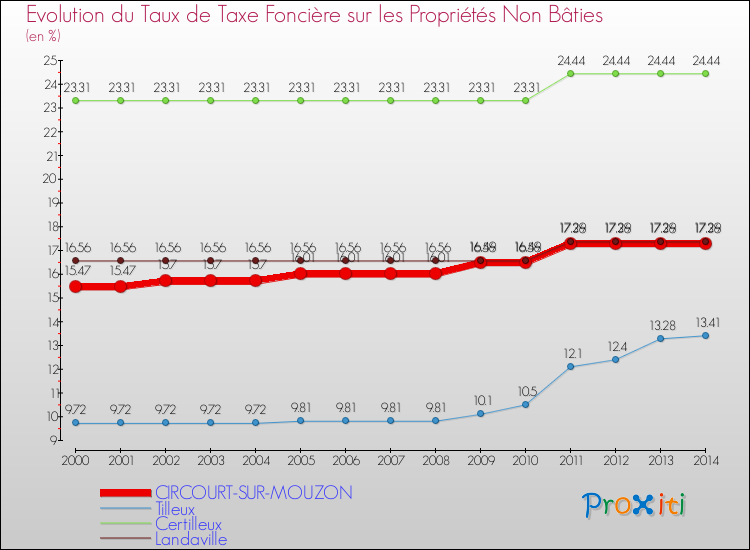 Evolution du taux de la taxe foncière sur les immeubles et terrains non batis pour CIRCOURT-SUR-MOUZON et les communes proches de 2000 à 2014 Comparaison des taux de la taxe foncière sur les immeubles et terrains non batis pour CIRCOURT-SUR-MOUZON et les communes voisines de 2000 à 2014