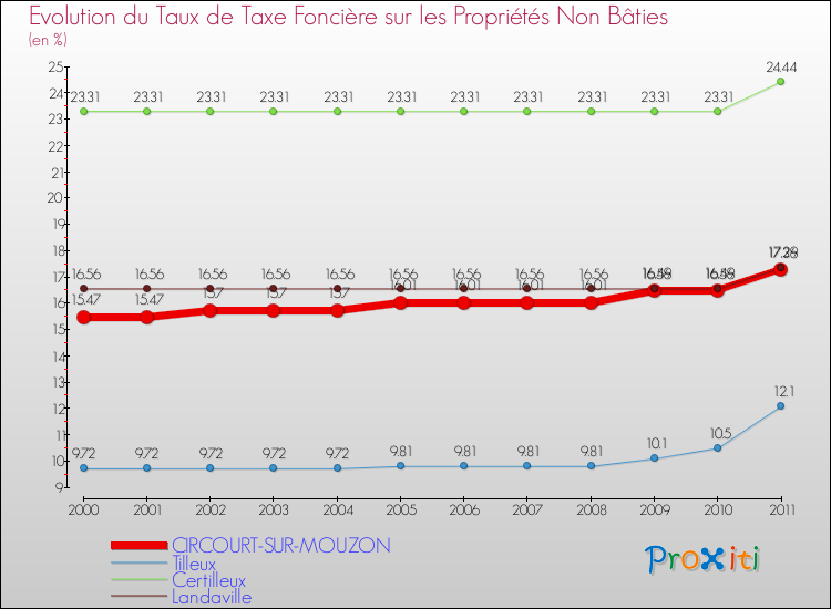 Evolution du taux de la taxe foncière sur les immeubles et terrains non batis pour CIRCOURT-SUR-MOUZON et les communes proches Comparaison des taux de la taxe foncière sur les immeubles et terrains non batis pour CIRCOURT-SUR-MOUZON et les communes voisines