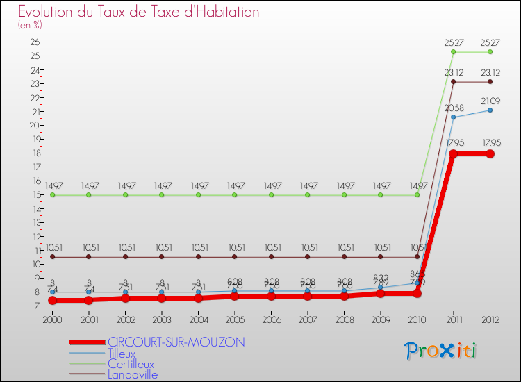 Evolution du taux de la taxe d'habitation pour CIRCOURT-SUR-MOUZON et les communes proches Comparaison des taux de la taxe d'habitation pour CIRCOURT-SUR-MOUZON et les communes voisines
