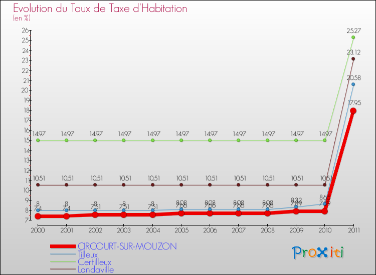 Evolution du taux de la taxe d'habitation pour CIRCOURT-SUR-MOUZON et les communes proches Comparaison des taux de la taxe d'habitation pour CIRCOURT-SUR-MOUZON et les communes voisines