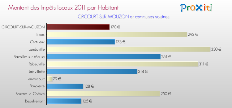 Montant des impôts locaux par Habitant pour CIRCOURT-SUR-MOUZON et les communes proches Comparaison des impôts locaux par habitant pour CIRCOURT-SUR-MOUZON et les communes voisines