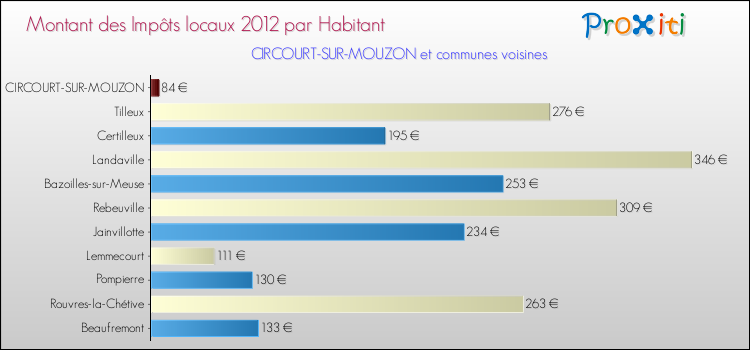 Montant des impôts locaux par Habitant pour CIRCOURT-SUR-MOUZON et les communes proches Comparaison des impôts locaux par habitant pour CIRCOURT-SUR-MOUZON et les communes voisines