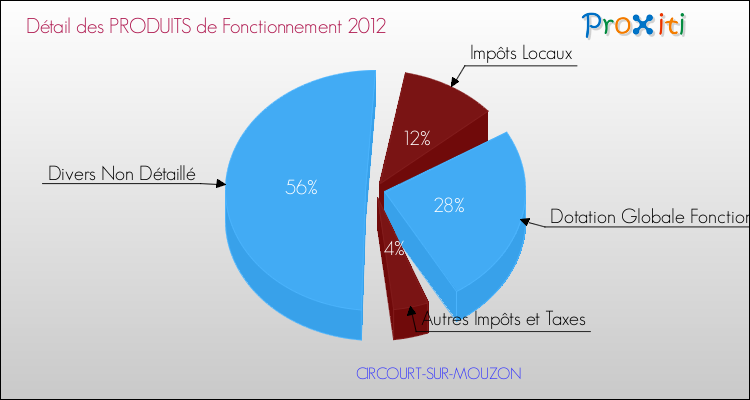Décomposition du Budget de Fonctionnement 2012 de la commune de CIRCOURT-SUR-MOUZON Budget de Fonctionnement 2012 pour la commune de CIRCOURT-SUR-MOUZON