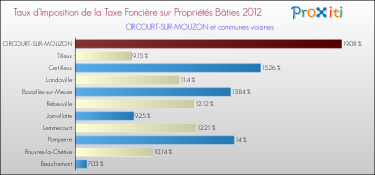 Taux d'imposition de la taxe foncière sur le bati 2012 pour CIRCOURT-SUR-MOUZON et les communes proches Comparaison des taux d'imposition de la taxe foncière sur le bati 2012 pour CIRCOURT-SUR-MOUZON et les communes voisines