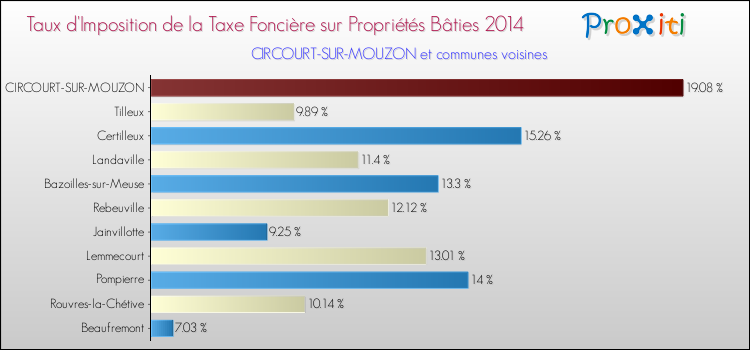 Taux d'imposition de la taxe foncière sur le bati 2014 pour CIRCOURT-SUR-MOUZON et les communes proches Comparaison des taux d'imposition de la taxe foncière sur le bati 2014 pour CIRCOURT-SUR-MOUZON et les communes voisines