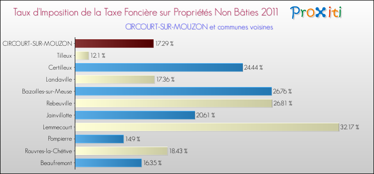 Taux d'imposition de la taxe foncière sur les immeubles et terrains non batis 2011 pour CIRCOURT-SUR-MOUZON et les communes proches Comparaison des taux d'imposition de la taxe foncière sur les immeubles et terrains non batis 2011 pour CIRCOURT-SUR-MOUZON et les communes voisines