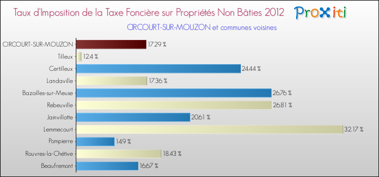 Taux d'imposition de la taxe foncière sur les immeubles et terrains non batis 2012 pour CIRCOURT-SUR-MOUZON et les communes proches Comparaison des taux d'imposition de la taxe foncière sur les immeubles et terrains non batis 2012 pour CIRCOURT-SUR-MOUZON et les communes voisines