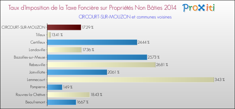 Taux d'imposition de la taxe foncière sur les immeubles et terrains non batis 2014 pour CIRCOURT-SUR-MOUZON et les communes proches Comparaison des taux d'imposition de la taxe foncière sur les immeubles et terrains non batis 2014 pour CIRCOURT-SUR-MOUZON et les communes voisines