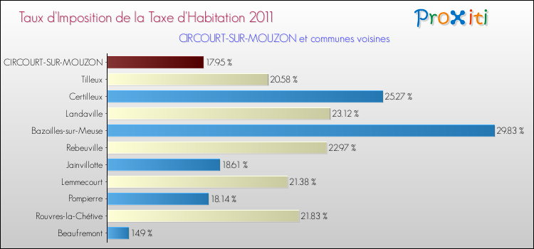 Taux d'imposition de la taxe d'habitation 2011 pour CIRCOURT-SUR-MOUZON et les communes proches Comparaison des taux d'imposition de la taxe d'habitation 2011 pour CIRCOURT-SUR-MOUZON et les communes voisines