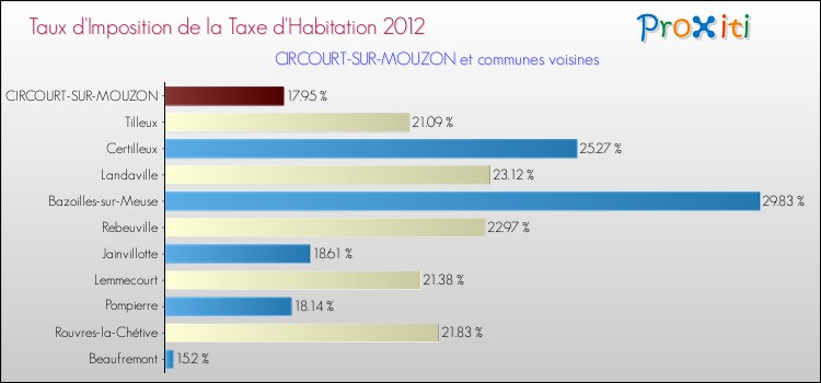 Taux d'imposition de la taxe d'habitation 2012 pour CIRCOURT-SUR-MOUZON et les communes proches Comparaison des taux d'imposition de la taxe d'habitation 2012 pour CIRCOURT-SUR-MOUZON et les communes voisines