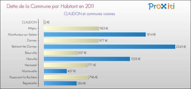 Dette par habitant de la commune en 2011 pour CLAUDON et les communes proches Comparaison de la dette par habitant de la commune en 2011 pour CLAUDON et les communes voisines