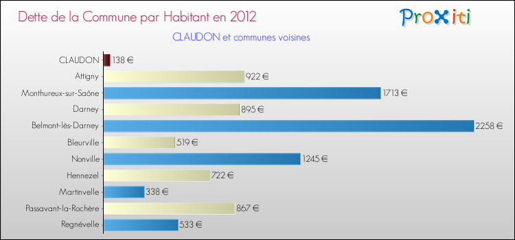 Dette par habitant de la commune en 2012 pour CLAUDON et les communes proches Comparaison de la dette par habitant de la commune en 2012 pour CLAUDON et les communes voisines