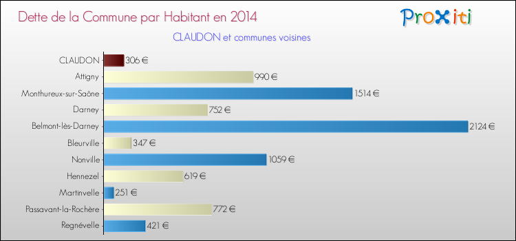 Dette par habitant de la commune en 2014 pour CLAUDON et les communes proches Comparaison de la dette par habitant de la commune en 2014 pour CLAUDON et les communes voisines