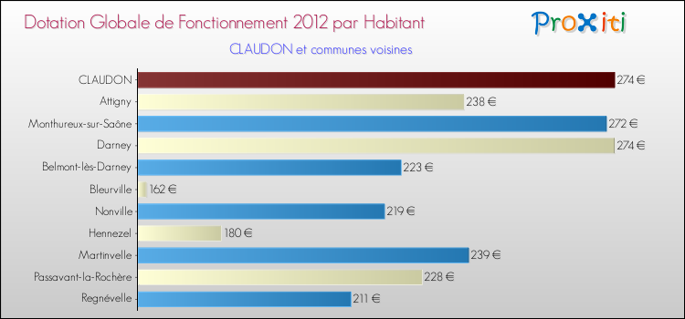 Montant des dotations globales de fonctionnement DGF par Habitant pour CLAUDON et les communes proches Comparaison des des dotations globales de fonctionnement DGF par habitant pour CLAUDON et les communes voisines