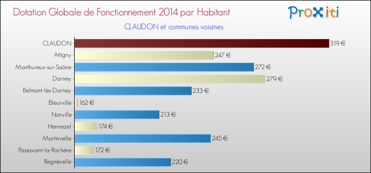 Montant des dotations globales de fonctionnement DGF par Habitant pour CLAUDON et les communes proches en 2014. Comparaison des des dotations globales de fonctionnement DGF par habitant pour CLAUDON et les communes voisines en 2014.