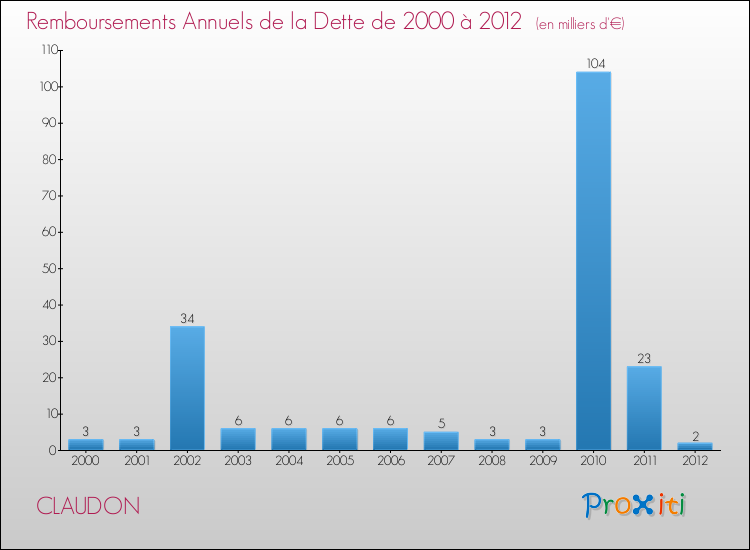 Evolution de l'annuité de la dette pour la commune de CLAUDON de 2000 à 2012 Annuités de la dette pour CLAUDON de 2000 à 2012
