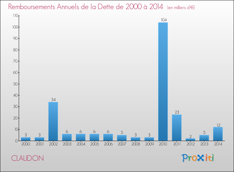 Evolution de l'annuité de la dette pour la commune de CLAUDON de 2000 à 2014 Annuités de la dette pour CLAUDON de 2000 à 2014
