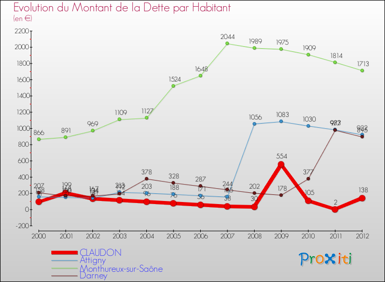 Evolution de la dette par habitant pour la commune de CLAUDON et les communes proches de 2000 à 2012 Comparaison de la dette par habitant pour CLAUDON et les communes voisines de 2000 à 2012