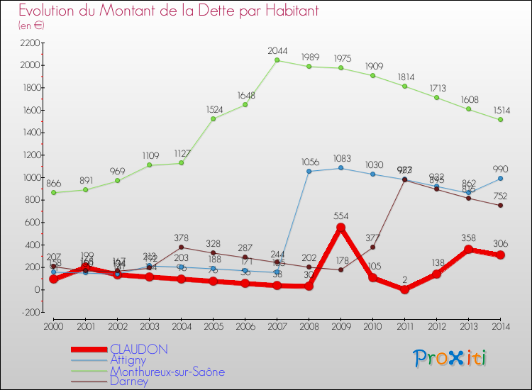 Evolution de la dette par habitant pour la commune de CLAUDON et les communes proches de 2000 à 2014 Comparaison de la dette par habitant pour CLAUDON et les communes voisines de 2000 à 2014