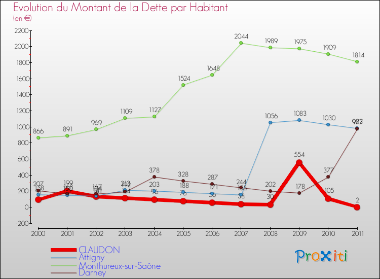 Evolution de la dette par habitant pour la commune de CLAUDON et les communes proches Comparaison de la dette par habitant pour CLAUDON et les communes voisines