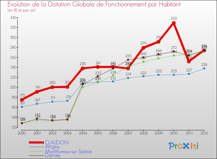 Evolution et montant de la dotation globale de fonctionnement par Habitant pour CLAUDON et les communes proches Comparaison des dotations globales de fonctionnement par habitant pour CLAUDON et les communes voisines