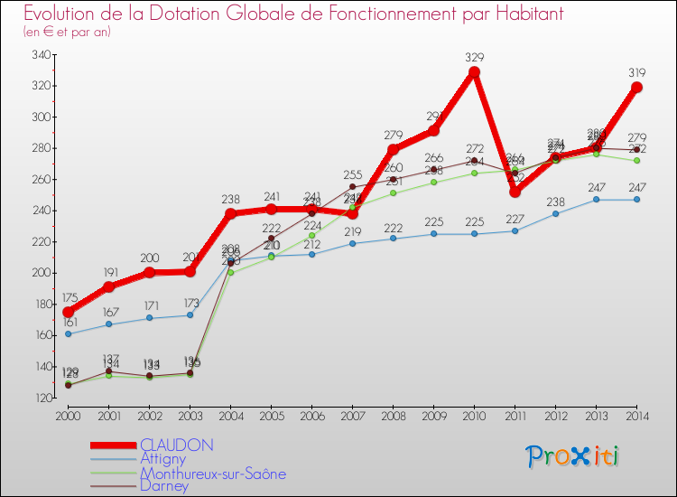 Evolution et montant de la dotation globale de fonctionnement par Habitant pour CLAUDON et les communes proches de 2000 à 2014. Comparaison des dotations globales de fonctionnement par habitant pour CLAUDON et les communes voisines de 2000 à 2014.