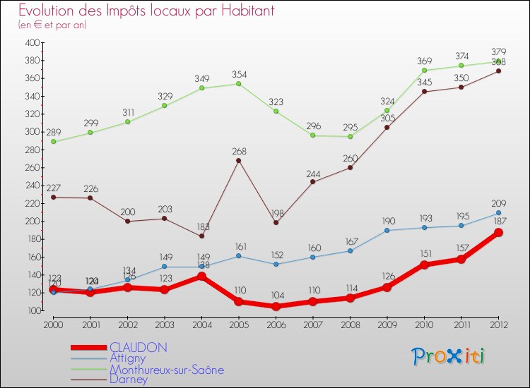 Evolution et montant des impôts locaux par Habitant pour CLAUDON et les communes proches Comparaison des impôts locaux par habitant pour CLAUDON et les communes voisines