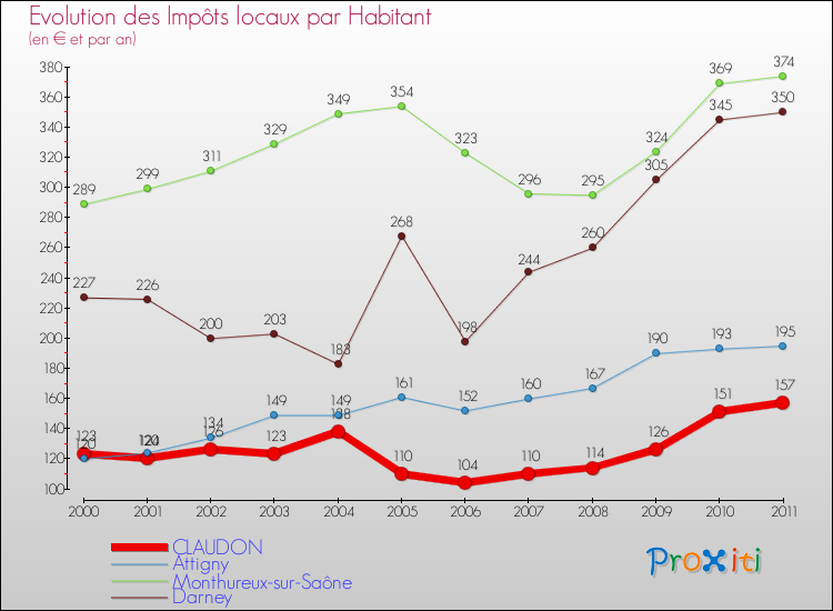 Evolution et montant des impôts locaux par Habitant pour CLAUDON et les communes proches Comparaison des impôts locaux par habitant pour CLAUDON et les communes voisines