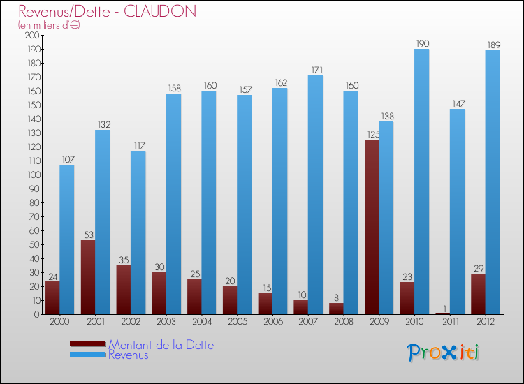 Evolution comparée de la dette et des revenus pour la commune de CLAUDON de 2000 à 2012 Comparaison de la dette et des revenus pour CLAUDON de 2000 à 2012