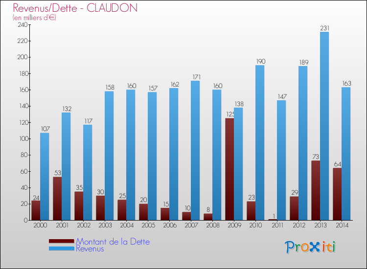 Evolution comparée de la dette et des revenus pour la commune de CLAUDON de 2000 à 2014 Comparaison de la dette et des revenus pour CLAUDON de 2000 à 2014