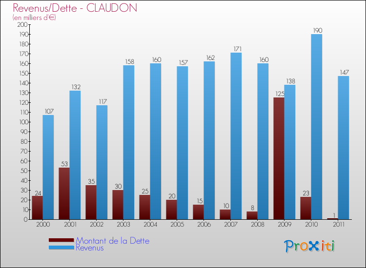 Evolution comparée de la dette et des revenus pour la commune de CLAUDON de 2000 à 2011 Comparaison de la dette et des revenus pour CLAUDON de 2000 à 2011