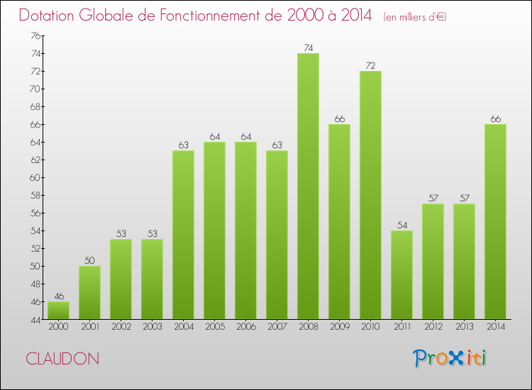 Evolution du montant de la Dotation Globale de Fonctionnement pour la commune de CLAUDON de 2000 à 2014 Evolution du montant de la Dotation Globale de Fonctionnement pour CLAUDON de 2000 à 2014