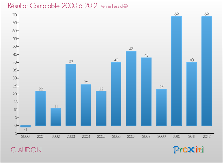 Evolution du résultat comptable pour la commune de CLAUDON de 2000 à 2012 Evolution du résultat comptable pour CLAUDON de 2000 à 2012
