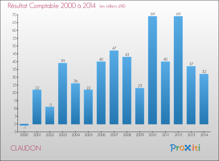 Evolution du résultat comptable pour la commune de CLAUDON de 2000 à 2014 Evolution du résultat comptable pour CLAUDON de 2000 à 2014