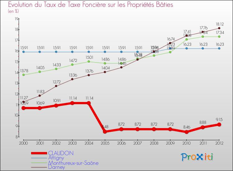 Evolution du taux de la taxe foncière sur le bati pour CLAUDON et les communes proches de 2000 à 2012 Comparaison des taux de taxe foncière sur le bati pour CLAUDON et les communes voisines de 2000 à 2012