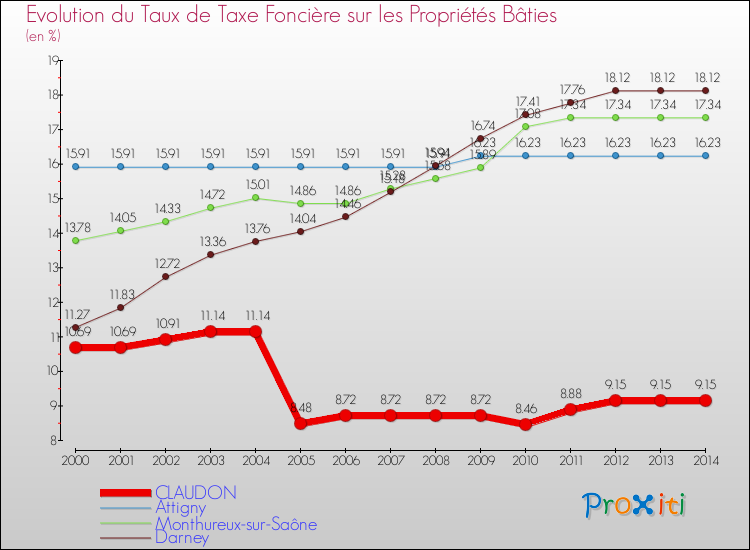 Evolution du taux de la taxe foncière sur le bati pour CLAUDON et les communes proches de 2000 à 2014 Comparaison des taux de taxe foncière sur le bati pour CLAUDON et les communes voisines de 2000 à 2014