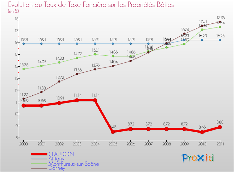 Evolution du taux de la taxe foncière sur le bati pour CLAUDON et les communes proches Comparaison des taux de taxe foncière sur le bati pour CLAUDON et les communes voisines