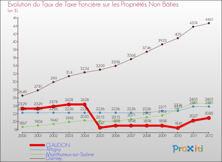 Evolution du taux de la taxe foncière sur les immeubles et terrains non batis pour CLAUDON et les communes proches de 2000 à 2012 Comparaison des taux de la taxe foncière sur les immeubles et terrains non batis pour CLAUDON et les communes voisines de 2000 à 2012