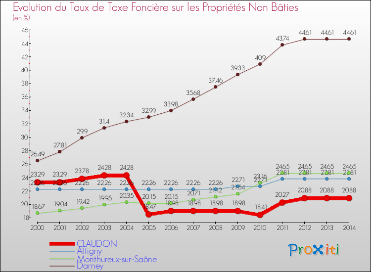 Evolution du taux de la taxe foncière sur les immeubles et terrains non batis pour CLAUDON et les communes proches de 2000 à 2014 Comparaison des taux de la taxe foncière sur les immeubles et terrains non batis pour CLAUDON et les communes voisines de 2000 à 2014