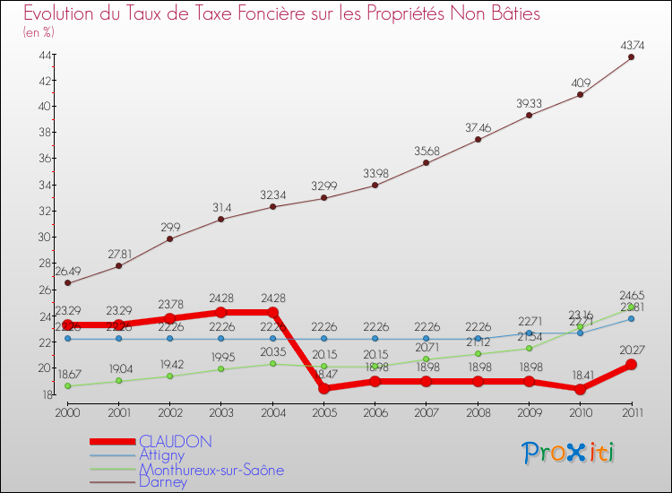 Evolution du taux de la taxe foncière sur les immeubles et terrains non batis pour CLAUDON et les communes proches Comparaison des taux de la taxe foncière sur les immeubles et terrains non batis pour CLAUDON et les communes voisines
