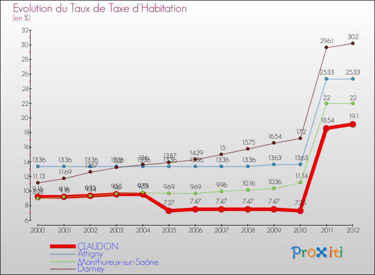 Evolution du taux de la taxe d'habitation pour CLAUDON et les communes proches Comparaison des taux de la taxe d'habitation pour CLAUDON et les communes voisines