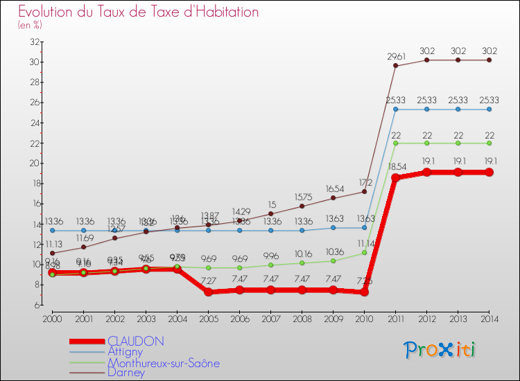 Evolution du taux de la taxe d'habitation pour CLAUDON et les communes proches de 2000 à 2014 Comparaison des taux de la taxe d'habitation pour CLAUDON et les communes voisines de 2000 à 2014