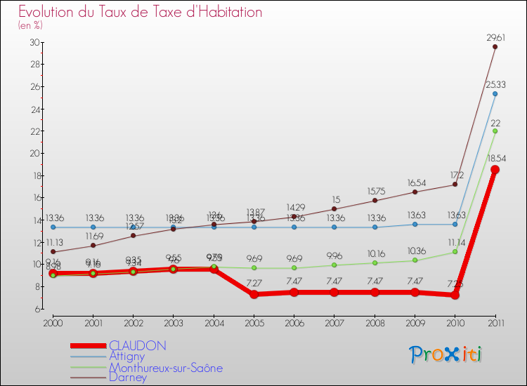 Evolution du taux de la taxe d'habitation pour CLAUDON et les communes proches Comparaison des taux de la taxe d'habitation pour CLAUDON et les communes voisines
