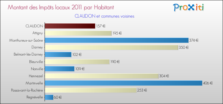 Montant des impôts locaux par Habitant pour CLAUDON et les communes proches Comparaison des impôts locaux par habitant pour CLAUDON et les communes voisines