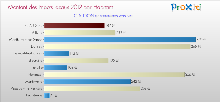 Montant des impôts locaux par Habitant pour CLAUDON et les communes proches Comparaison des impôts locaux par habitant pour CLAUDON et les communes voisines