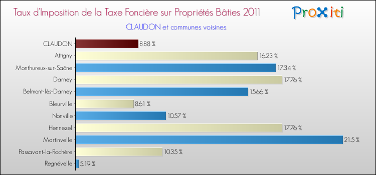 Taux d'imposition de la taxe foncière sur le bati 2011 pour CLAUDON et les communes proches Comparaison des taux d'imposition de la taxe foncière sur le bati 2011 pour CLAUDON et les communes voisines