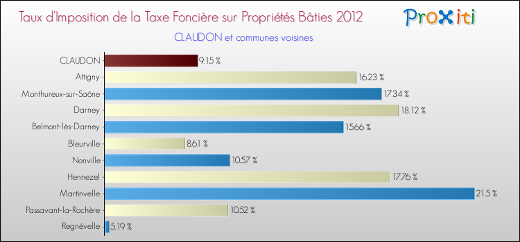Taux d'imposition de la taxe foncière sur le bati 2012 pour CLAUDON et les communes proches Comparaison des taux d'imposition de la taxe foncière sur le bati 2012 pour CLAUDON et les communes voisines