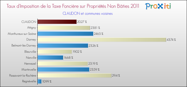 Taux d'imposition de la taxe foncière sur les immeubles et terrains non batis 2011 pour CLAUDON et les communes proches Comparaison des taux d'imposition de la taxe foncière sur les immeubles et terrains non batis 2011 pour CLAUDON et les communes voisines