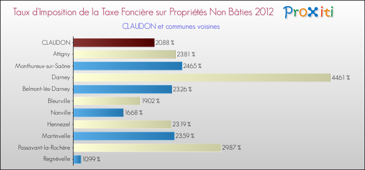 Taux d'imposition de la taxe foncière sur les immeubles et terrains non batis 2012 pour CLAUDON et les communes proches Comparaison des taux d'imposition de la taxe foncière sur les immeubles et terrains non batis 2012 pour CLAUDON et les communes voisines