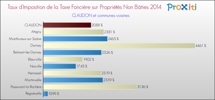 Taux d'imposition de la taxe foncière sur les immeubles et terrains non batis 2014 pour CLAUDON et les communes proches Comparaison des taux d'imposition de la taxe foncière sur les immeubles et terrains non batis 2014 pour CLAUDON et les communes voisines